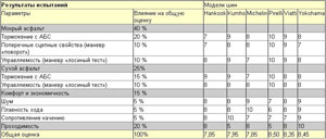 Результаты испытаний Результаты испытаний