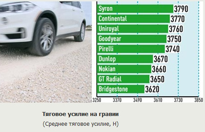 Тяга на гравии