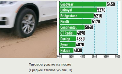 Тяга на песке